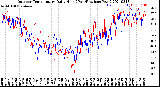 Milwaukee Weather Outdoor Temperature<br>Daily High<br>(Past/Previous Year)