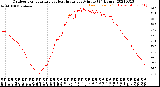 Milwaukee Weather Outdoor Temperature<br>vs Heat Index<br>per Minute<br>(24 Hours)