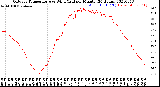 Milwaukee Weather Outdoor Temperature<br>vs Wind Chill<br>per Minute<br>(24 Hours)