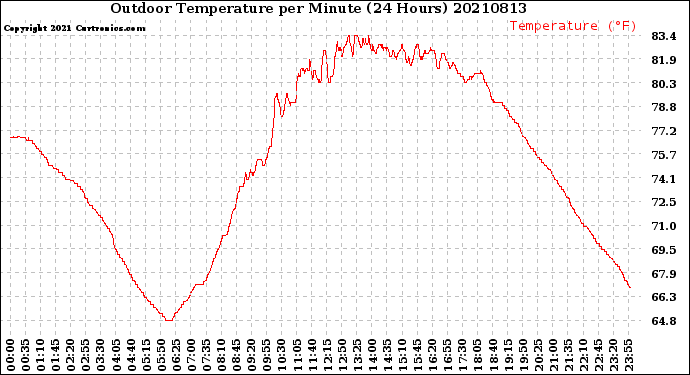 Milwaukee Weather Outdoor Temperature<br>per Minute<br>(24 Hours)