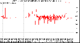 Milwaukee Weather Wind Direction<br>Normalized<br>(24 Hours) (New)