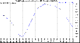 Milwaukee Weather Wind Chill<br>Hourly Average<br>(24 Hours)