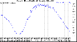 Milwaukee Weather Wind Chill<br>per Minute<br>(24 Hours)