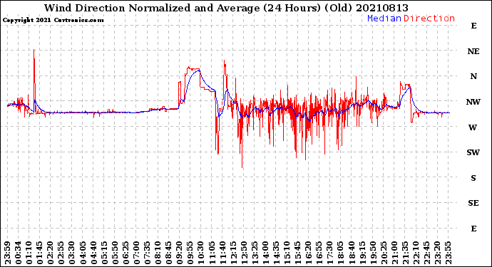 Milwaukee Weather Wind Direction<br>Normalized and Average<br>(24 Hours) (Old)