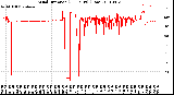 Milwaukee Weather Wind Direction<br>(24 Hours) (Raw)