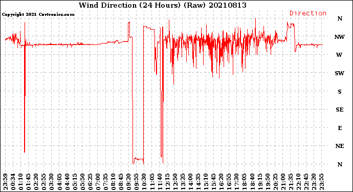 Milwaukee Weather Wind Direction<br>(24 Hours) (Raw)