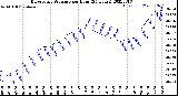 Milwaukee Weather Barometric Pressure<br>per Hour<br>(24 Hours)