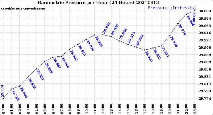 Milwaukee Weather Barometric Pressure<br>per Hour<br>(24 Hours)