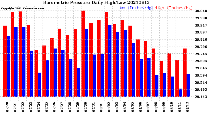 Milwaukee Weather Barometric Pressure<br>Daily High/Low