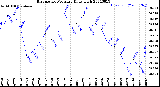 Milwaukee Weather Barometric Pressure<br>Daily High