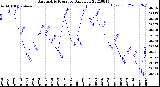 Milwaukee Weather Barometric Pressure<br>Daily Low