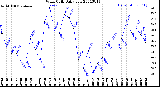 Milwaukee Weather Wind Chill<br>Daily Low