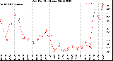 Milwaukee Weather Dew Point<br>(24 Hours)