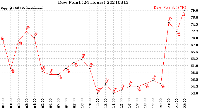 Milwaukee Weather Dew Point<br>(24 Hours)