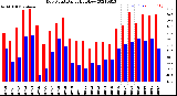 Milwaukee Weather Dew Point<br>Daily High/Low