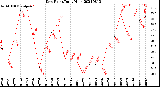 Milwaukee Weather Dew Point<br>Daily High