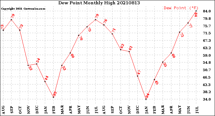 Milwaukee Weather Dew Point<br>Monthly High