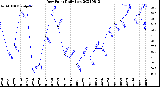 Milwaukee Weather Dew Point<br>Daily Low