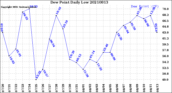 Milwaukee Weather Dew Point<br>Daily Low