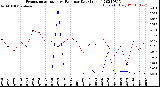 Milwaukee Weather Evapotranspiration<br>vs Rain per Day<br>(Inches)