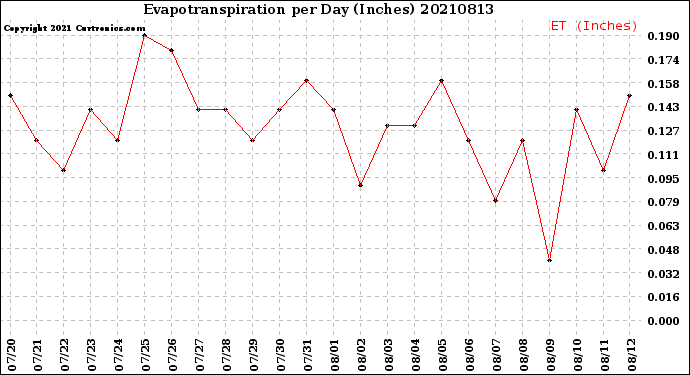 Milwaukee Weather Evapotranspiration<br>per Day (Inches)