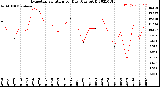 Milwaukee Weather Evapotranspiration<br>per Day (Ozs sq/ft)