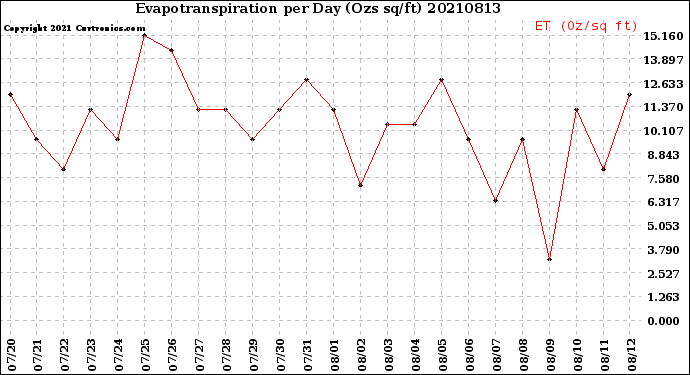 Milwaukee Weather Evapotranspiration<br>per Day (Ozs sq/ft)