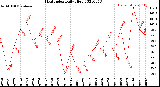 Milwaukee Weather Heat Index<br>Daily High