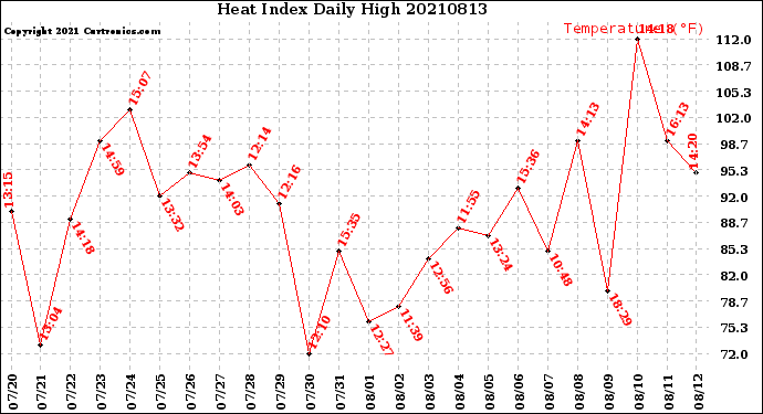 Milwaukee Weather Heat Index<br>Daily High