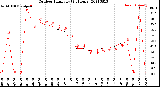 Milwaukee Weather Outdoor Humidity<br>(24 Hours)