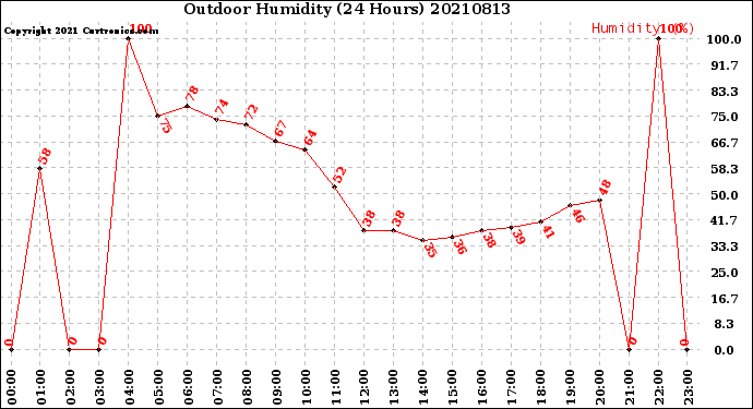 Milwaukee Weather Outdoor Humidity<br>(24 Hours)