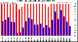 Milwaukee Weather Outdoor Humidity<br>Daily High/Low