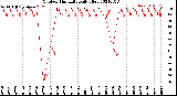 Milwaukee Weather Outdoor Humidity<br>Daily High