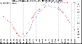 Milwaukee Weather Outdoor Temperature<br>vs Wind Chill<br>(24 Hours)