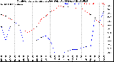 Milwaukee Weather Outdoor Temperature<br>vs Dew Point<br>(24 Hours)