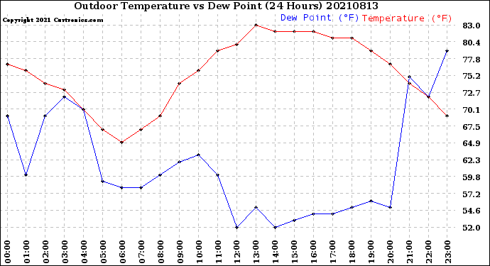 Milwaukee Weather Outdoor Temperature<br>vs Dew Point<br>(24 Hours)