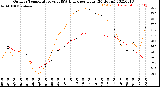 Milwaukee Weather Outdoor Temperature<br>vs THSW Index<br>per Hour<br>(24 Hours)