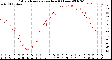 Milwaukee Weather Outdoor Temperature<br>per Hour<br>(24 Hours)