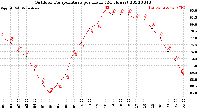 Milwaukee Weather Outdoor Temperature<br>per Hour<br>(24 Hours)