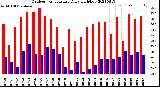 Milwaukee Weather Outdoor Temperature<br>Daily High/Low