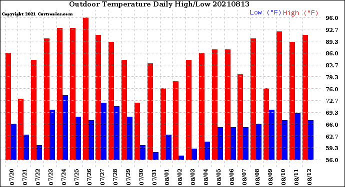 Milwaukee Weather Outdoor Temperature<br>Daily High/Low