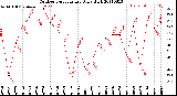 Milwaukee Weather Outdoor Temperature<br>Daily High