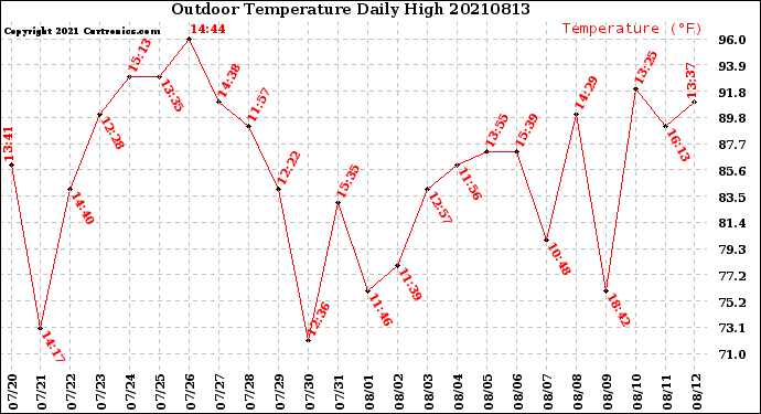 Milwaukee Weather Outdoor Temperature<br>Daily High