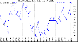 Milwaukee Weather Outdoor Temperature<br>Daily Low