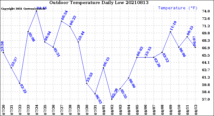 Milwaukee Weather Outdoor Temperature<br>Daily Low