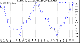 Milwaukee Weather Outdoor Temperature<br>Monthly Low