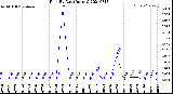 Milwaukee Weather Rain<br>By Day<br>(Inches)