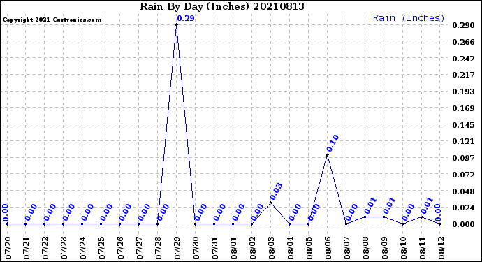 Milwaukee Weather Rain<br>By Day<br>(Inches)