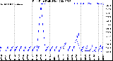 Milwaukee Weather Rain Rate<br>Daily High