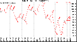 Milwaukee Weather Solar Radiation<br>Daily